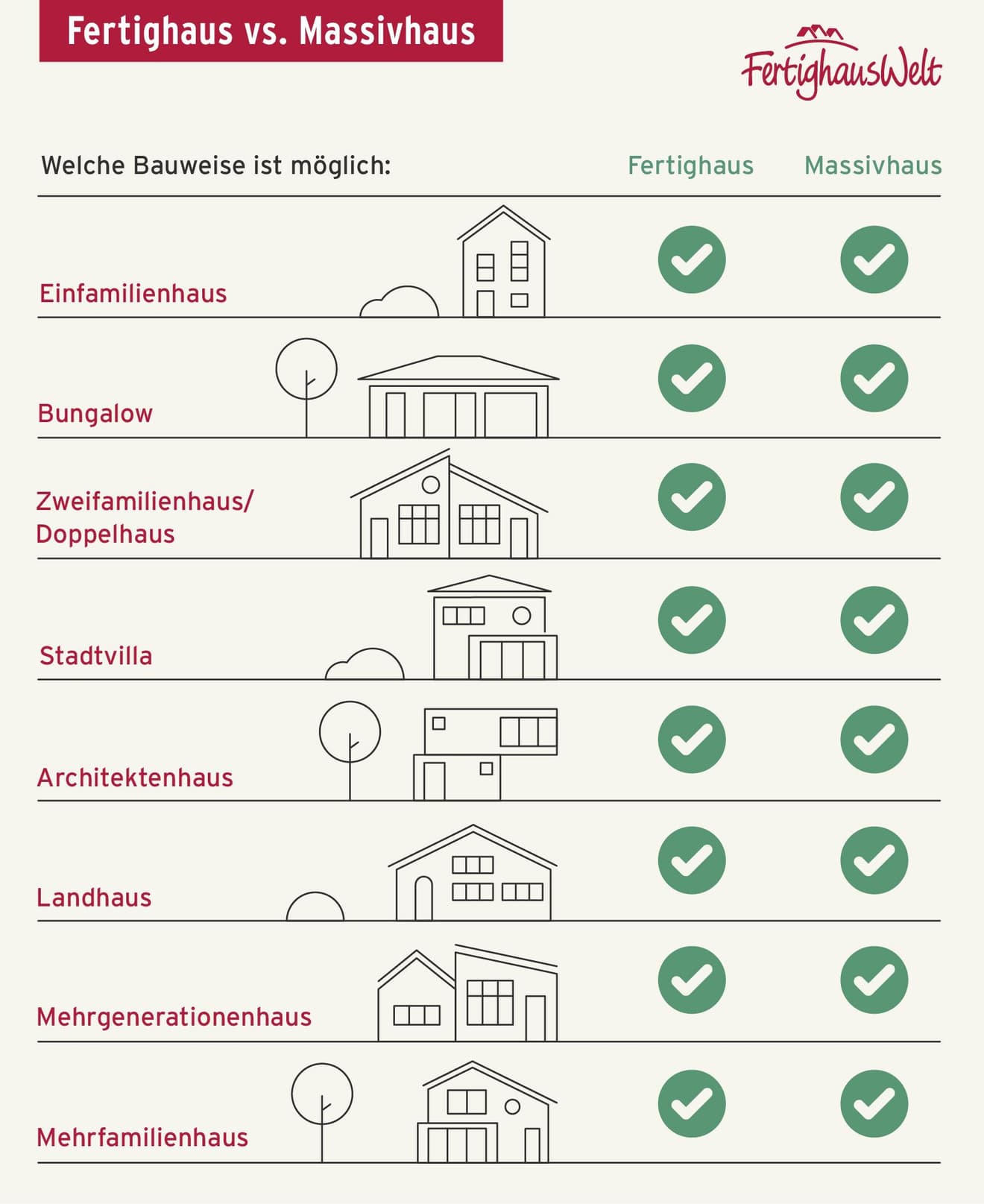 Vergleich Fertighaus vs. Massivhaus: Übersicht zeigt Bauweisen wie Einfamilienhaus, Bungalow, Stadtvilla und Landhaus mit Häkchen für beide Optionen