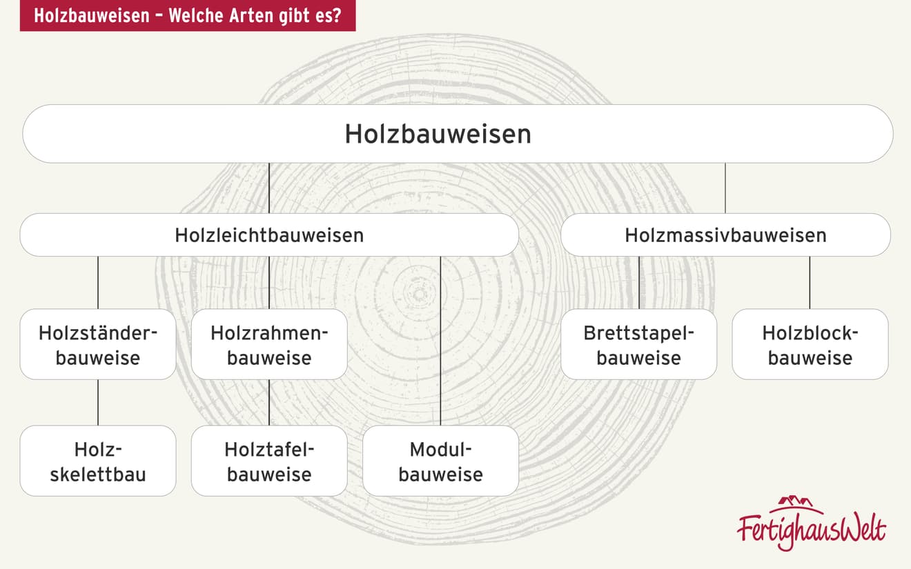 Hierarchie-Diagramm zeigt Holzbauweisen: Leichtbau, Massivbau mit Unterarten wie Skelettbau