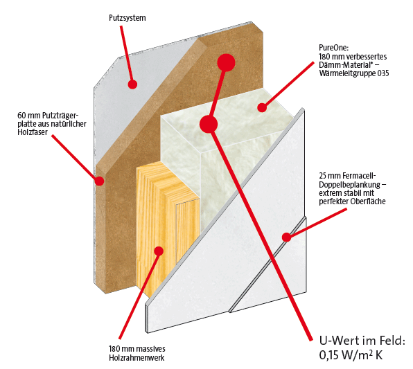 Wandaufbau der Tafelbauweise